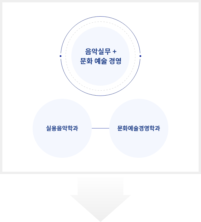음악실무 + 문화 예술 경영 / 실용음악학과 / 문화예술경영학과
