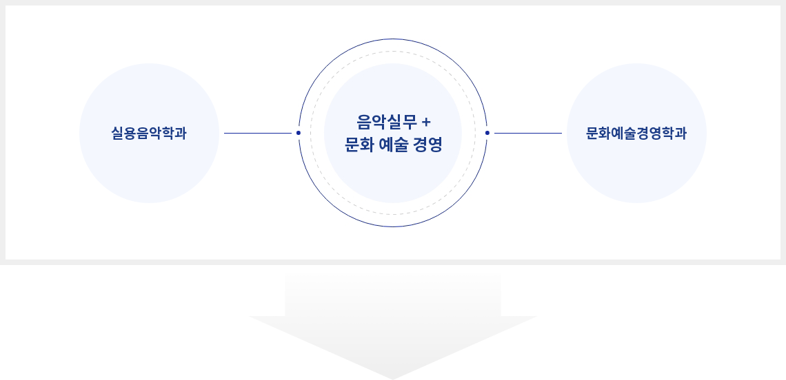 음악실무 + 문화 예술 경영 / 실용음악학과 / 문화예술경영학과